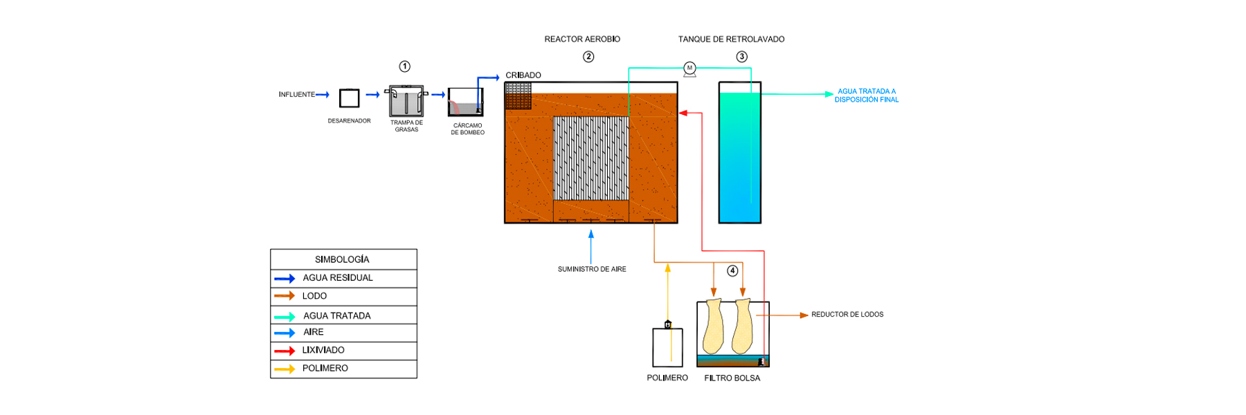 diagrama de flujo de planta de tratamiento aclarapak